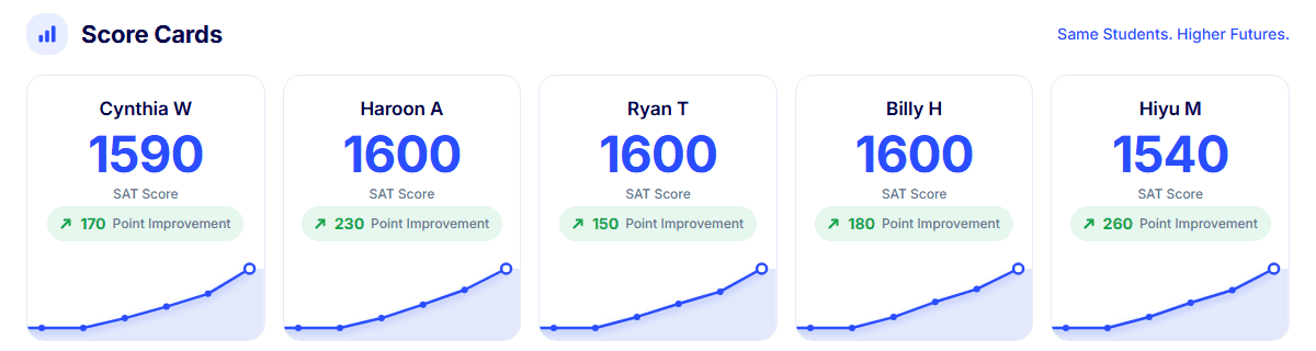 Five student score cards, each with an SAT score and a rising progress chart